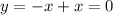 y = -x + x = 0