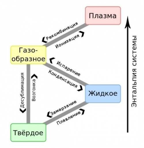 Как называется переход твердого вещества в жидкого вещество?