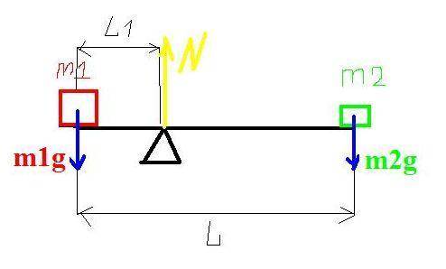 На концах лёгкой линейки, расположенной горизонтально, лежат два груза . Масса более тяжёлого груза