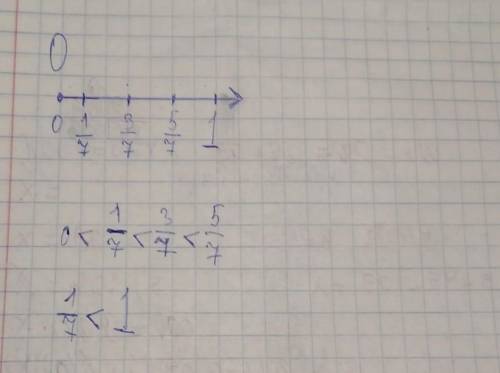 А) Начерти числовой луч прими за единицу 7 клеток тетради. Отметь дроби 1/7 3/7 5/7 1 на луче б)Запи