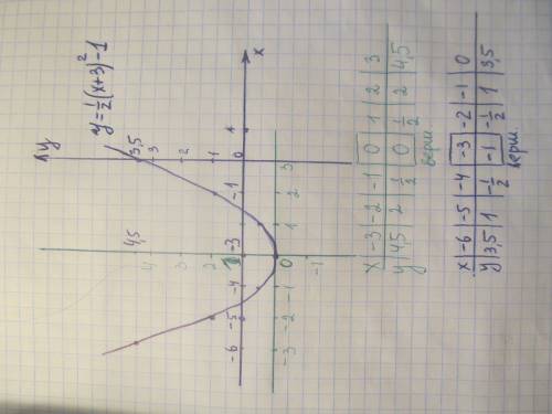 Постройте график y=1/2(x+3)^2-1​