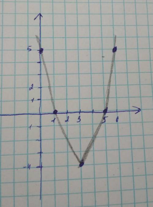 1. Дана функция: y=x -6х+5а) определите направление ветвей параболы;b) вычислите координаты вершины