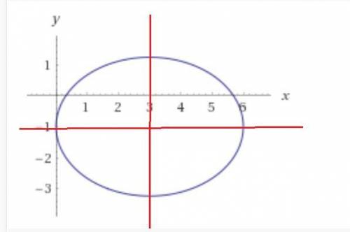 Записать уравнение кривой в каноническом виде: 5х^2 + 9y^2 - 30x + 18y + 9 = 0. Начертить график