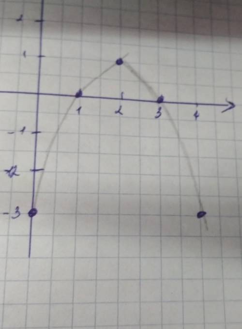 Дана функция: y = -x² + 4x - 3a) запишите координаты вершины параболы;b) запишите ось симметрии пара