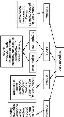 Перечислите составные части Мирового Океана ОТЗОВИТЕЕСЬ :>