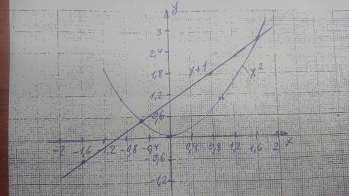 Розв'яжи графічно систему рівнянь у = х2 и у = х+1​