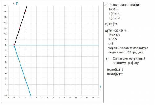 ОЧЕНЬ Воду в бассейне нагревают электрическим обогревателем. Между изменением температуры воды T и в