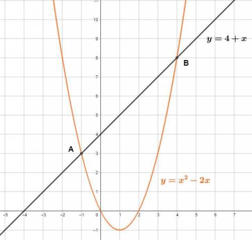 Y=4+x, y=x^2 -2x Найти площадь фигуры ограниченную кривыми, с подробным решением