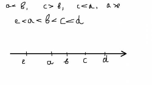 Известно, что а меньше б, с больше б, с меньше д, а больше е. На числовой оси изобразите порядок рас