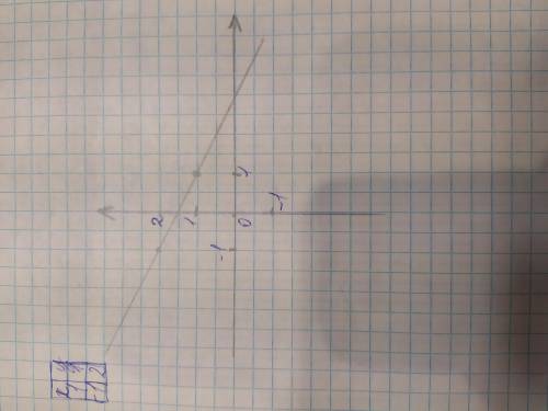 №2. Постройте график уравнения: x+2y = 3