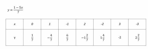 Постройте график уравнения 5x+7y=1