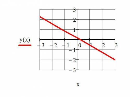 Постройте график уравнения 5x+7y=1