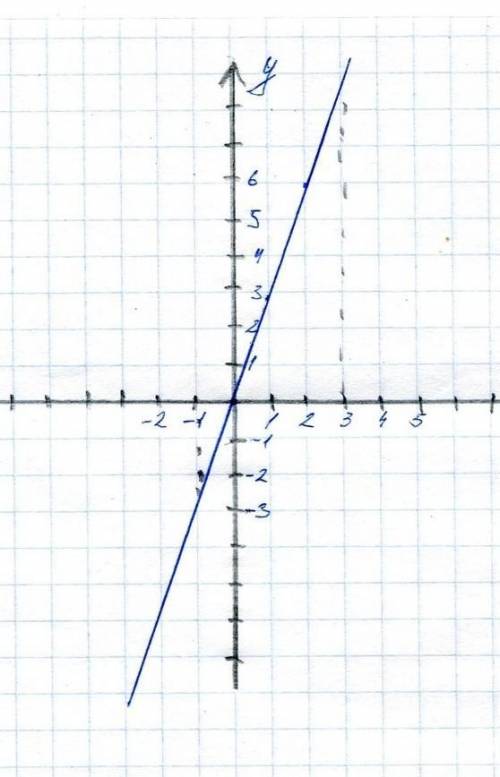 Y=3x, чта за график как начертить ​