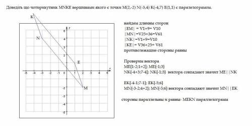 Терміново Доведіть що чотирикутник MNKE вершинами якого є точки M(2,-2) N(-3,4) K(-4,7) E(1,1) є па