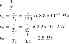 \nu = \dfrac{1}{T}\\\nu_1 = \dfrac{1}{T_1} = \dfrac{1}{120} \approx 8.3*10^{-3}~Hz\\\nu_2 = \dfrac{1}{T_2} = \dfrac{1}{45} \approx 2.2*10{-2}~Hz\\\nu_3 = \dfrac{1}{T_3} = \dfrac{1}{0.4} = 2.5~Hz