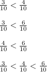 \frac{3}{10} < \frac{4}{10}\\ \\ \frac{3}{10} < \frac{6}{10} \\ \\ \frac{4}{10} < \frac{6}{10} \\ \\ \frac{3}{10} < \frac{4}{10} < \frac{6}{10}