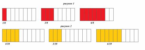 Изобрази дроби при прямоугольников разделённых на равные части сравни дроби а)1/8 3/8 6/8 б) 4/10 3/