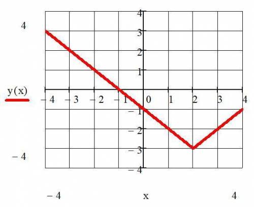 Построить график функции у=|х-2|-3