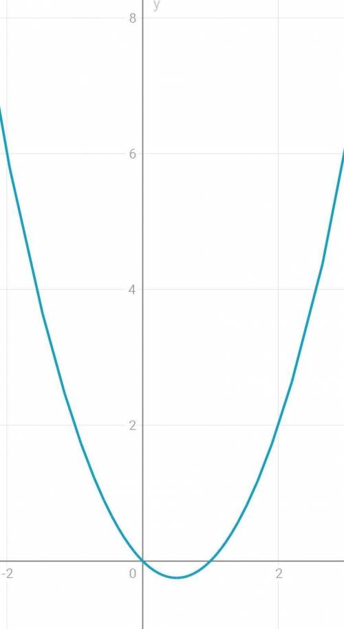 Чиналежить графіку функції y=x²-x​