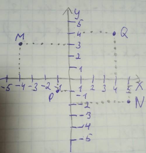 Постройте на координатной плоскости точку, симметрич-ную точке: 1) M(-4; 3); 2) N(5; -2); 3) Q(4; 4)