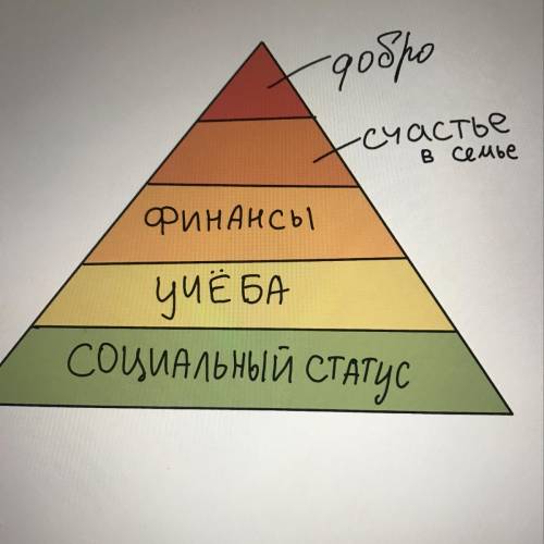 Какой приоритет дел может быть у подростка? Какое важное дело может быть которое нужно сделать Набр