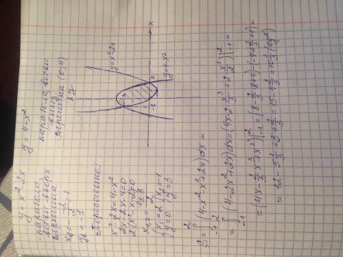 Найдите площадь фигуры ограниченной линиями: y=x^2-2x y=4-x^2. Построить график.