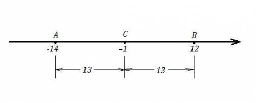 1.На координатной прямой дыны точки A(-14) и B(12).Найдите координату середины отрезка