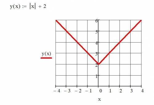 Постройте графики функций y=|x|+2, y=|x+3|