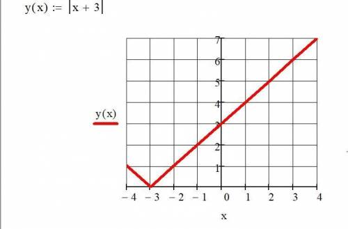 Постройте графики функций y=|x|+2, y=|x+3|