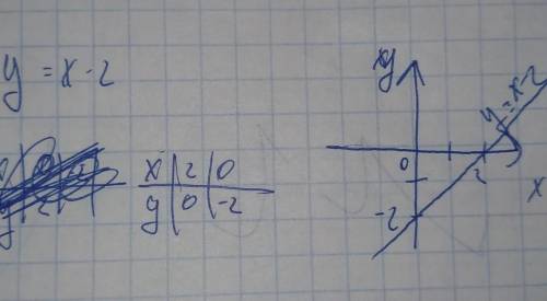 Определите функцию графика y = x - 2 и по оси х пересечения координат