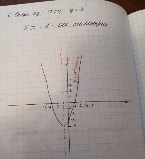 Функция задана уравнением y=-x^2 + 2x-3. A) в какой точке график данной функции пересекает ось OY?