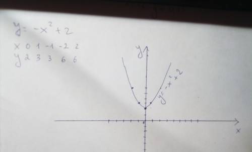 Постройте график функции y=-x^2+2​