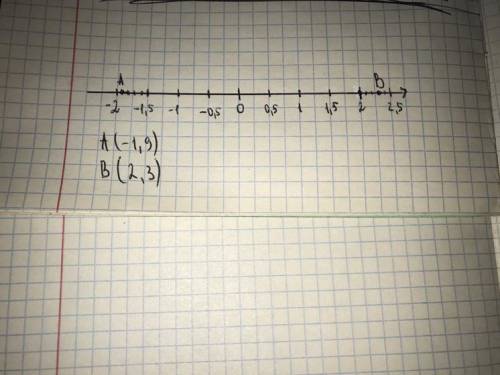 Задание 12Отметьте и подпишите на координатной прямой точки А(-1,9), В(2,3)​