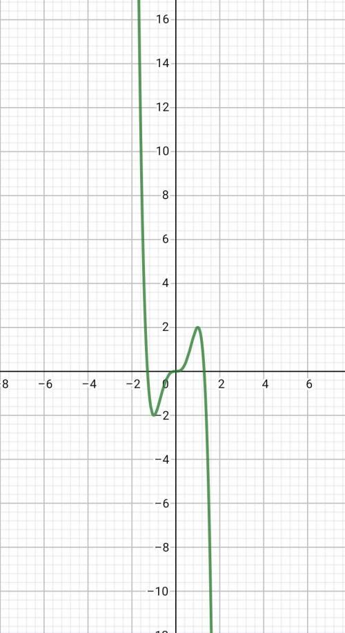 Выполните самостоятельно полное исследование функции, постройте график: y=5x^3-3x^5