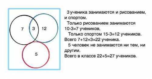 10 учеников любят рисовать , 15 любят спорт , 3 с удовольствием занимаются и тем и другим . А 5 вооб