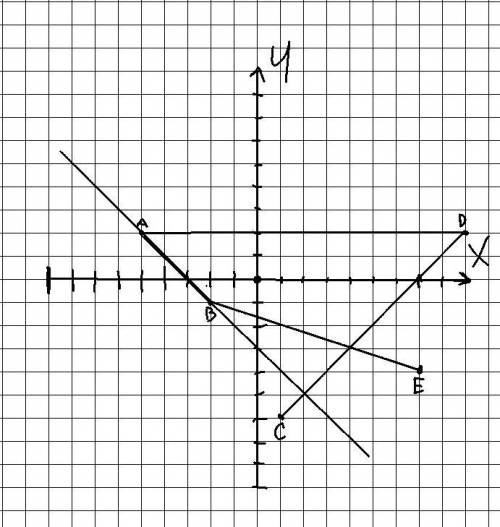 2. В координатной плоскости отметьте точки А(-5; 2), B(-2; --1), C(1; -6),D(9; 2), E(7; -4).Найдите: