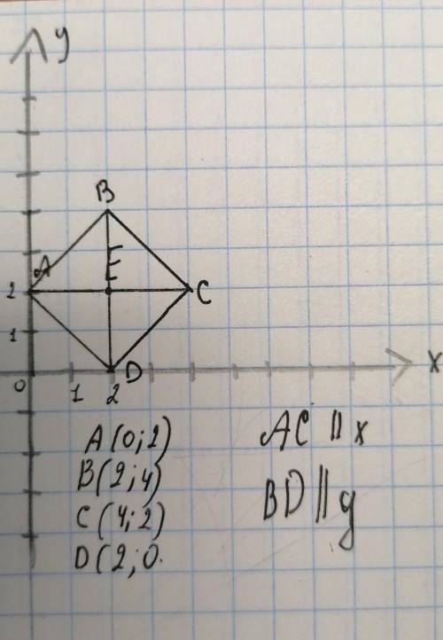 Диагонали квадрата ABCD, пересекающиеся в точке E (2;2), параллельны координатным осям, а одна из ве