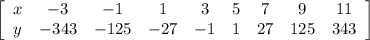 \left[\begin{array}{cccccccccc}x&-3&-1&1&3&5&7&9&11\\y&-343&-125&-27&-1&1&27&125&343\end{array}\right]