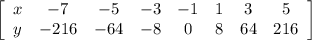 \left[\begin{array}{cccccccccc}x&-7&-5&-3&-1&1&3&5\\y&-216&-64&-8&0&8&64&216\end{array}\right]