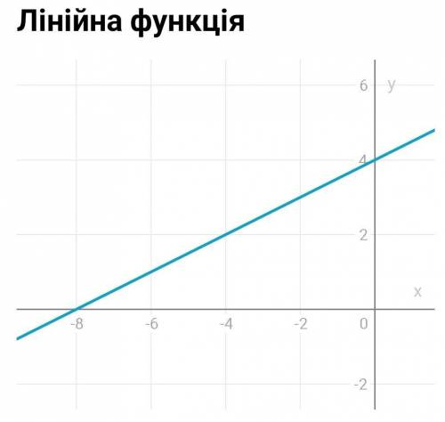 Побудуйте графік лінійного рівняння а)x-2y+8=0​ б) 5x-10=0