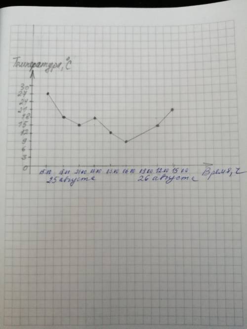 Прочтите текст. К трём часам дня 25 августа воздух прогрелся до +27°С, а затем температура начала бы