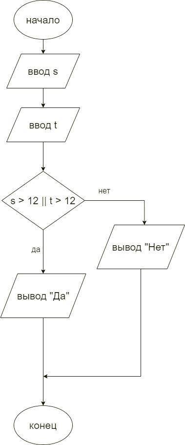 алг нач цел s,t ввод s ввод t если s > 12 или t > 12 то вывод Да иначе вывод Нет кон