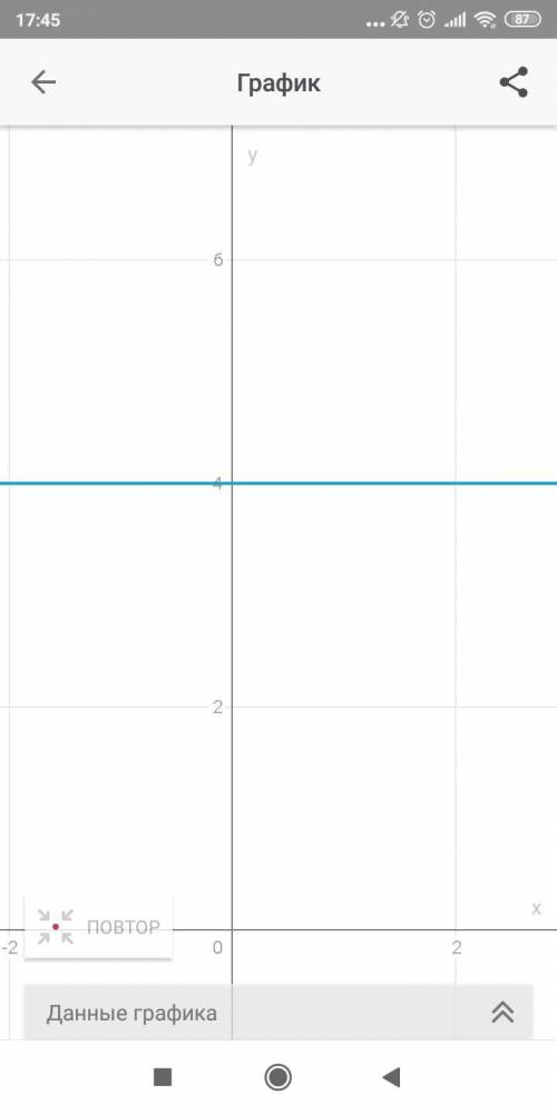 Побудувати графік функції y=4