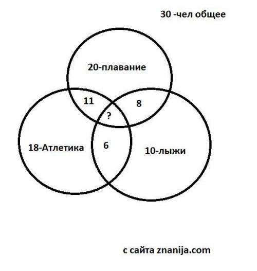 В группе спортсменов 30 человек. Из них 20 занимаются плаванием, 18 – легкой атлетикой и 10 – лыжами