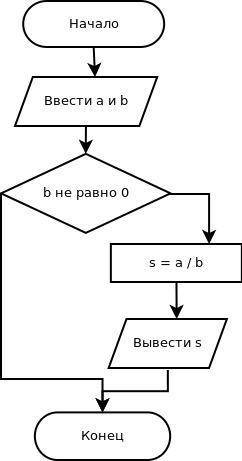 По заданному алгоритму сосавь блок схему: алг нач цел a , b • вещ s • ввод a , b • если b<>0