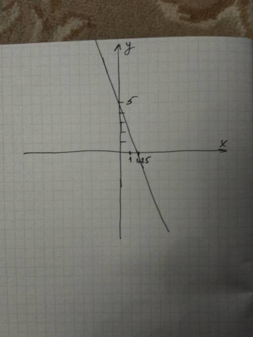построить график линейной функции y=-4x+5