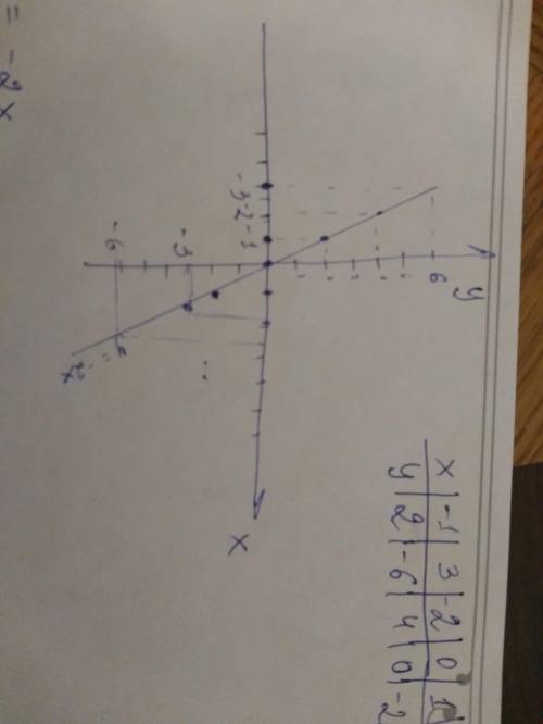 ОЧЕНЬ Построить график функции y= -2x. Найдите по графику значение а) значение y при x -1;3. б) зна