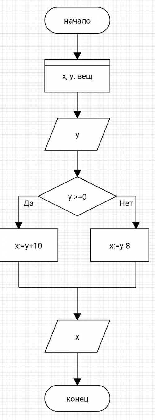 Составить блок схему к задаче и написать программу на паскале для вычисления функции x={y+10 если y&