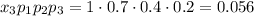 x_3p_1p_2p_3=1\cdot0.7\cdot0.4\cdot0.2=0.056