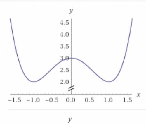 Найти наибольшее и наименьшее значение функции.f (x)=x^4-2^2+3на отрезке [ — 4; 3);​